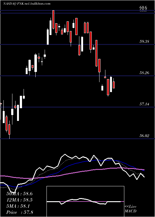  Daily chart FirstTrust