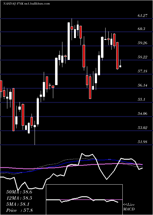  weekly chart FirstTrust