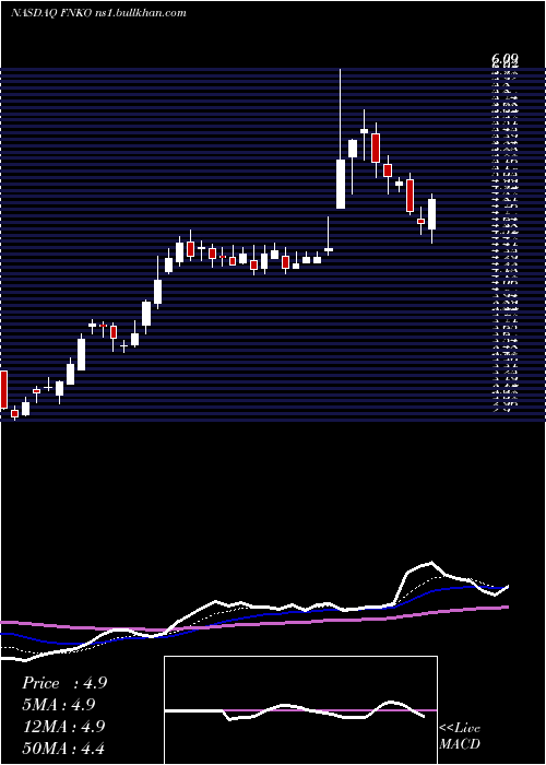  Daily chart FunkoInc