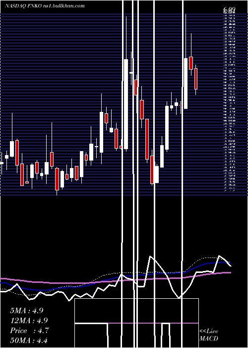  weekly chart FunkoInc