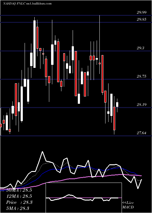  Daily chart FirstBancorp