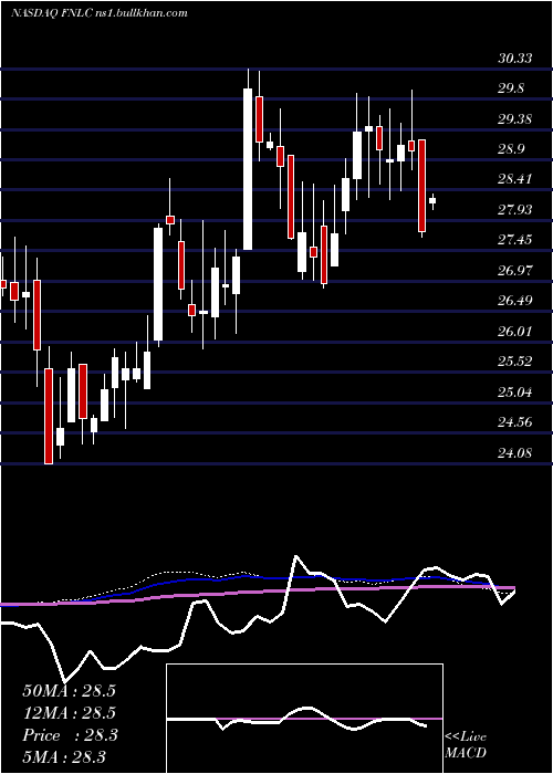  weekly chart FirstBancorp