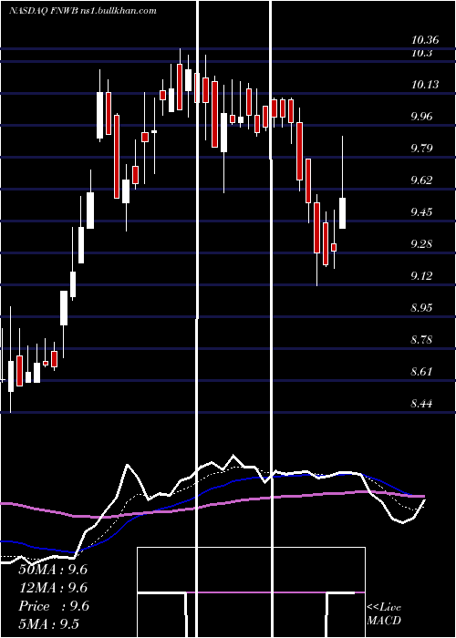  Daily chart FirstNorthwest