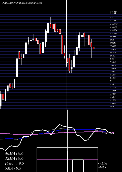  weekly chart FirstNorthwest