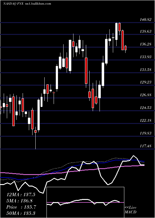  weekly chart FirstTrust