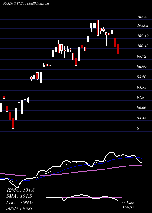  Daily chart FirstTrust