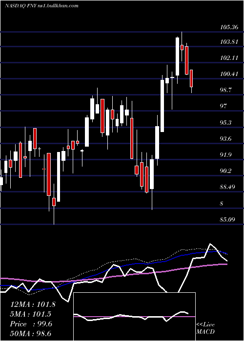  weekly chart FirstTrust