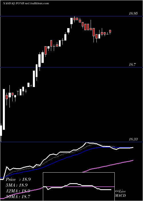  Daily chart FonarCorporation