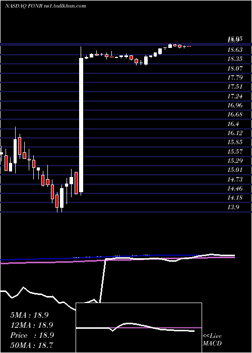  weekly chart FonarCorporation