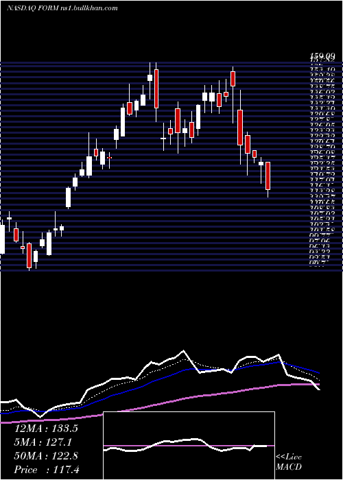  Daily chart FormfactorInc