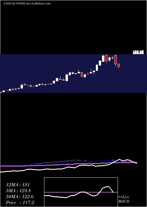  weekly chart FormfactorInc