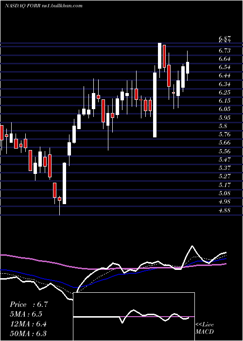  Daily chart ForresterResearch
