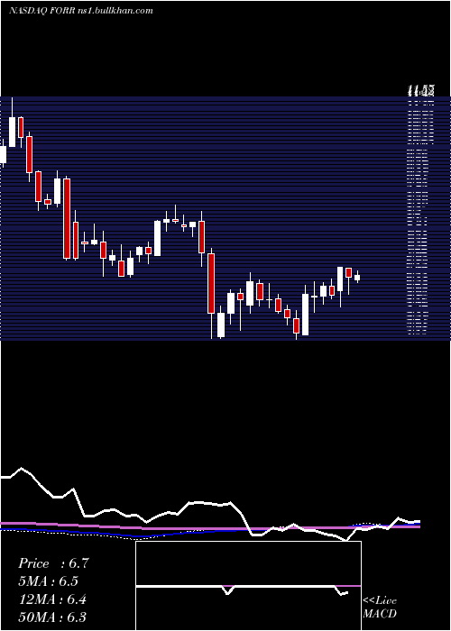  weekly chart ForresterResearch