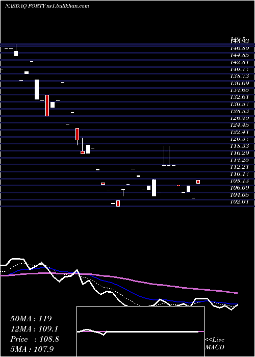  Daily chart FormulaSystems