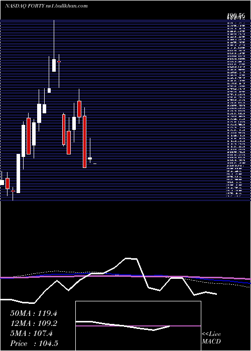 monthly chart FormulaSystems