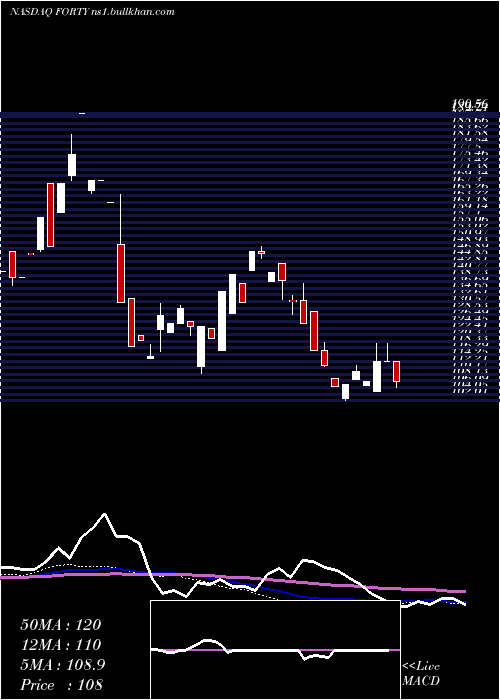  weekly chart FormulaSystems