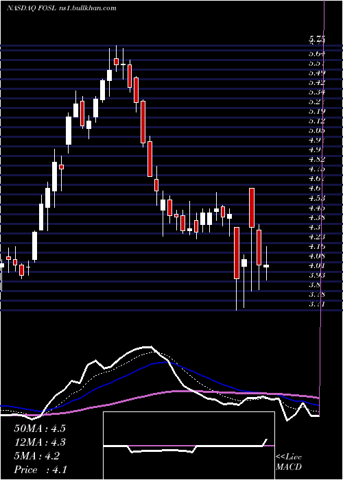  Daily chart FossilGroup