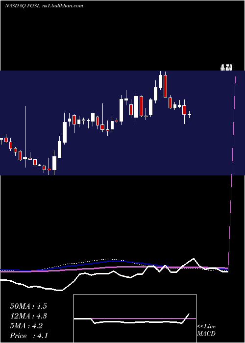  weekly chart FossilGroup