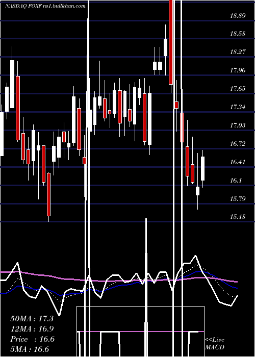  Daily chart FoxFactory