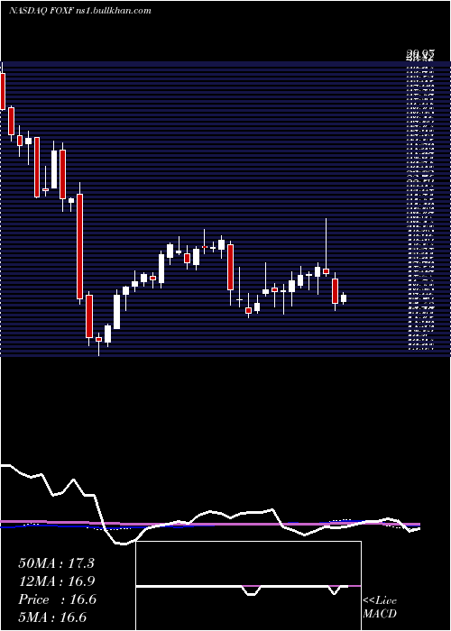  weekly chart FoxFactory