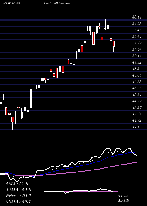  Daily chart FirstTrust