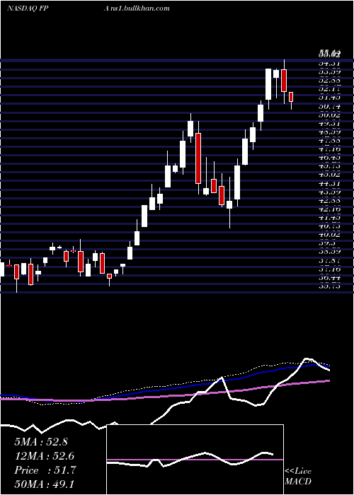  weekly chart FirstTrust