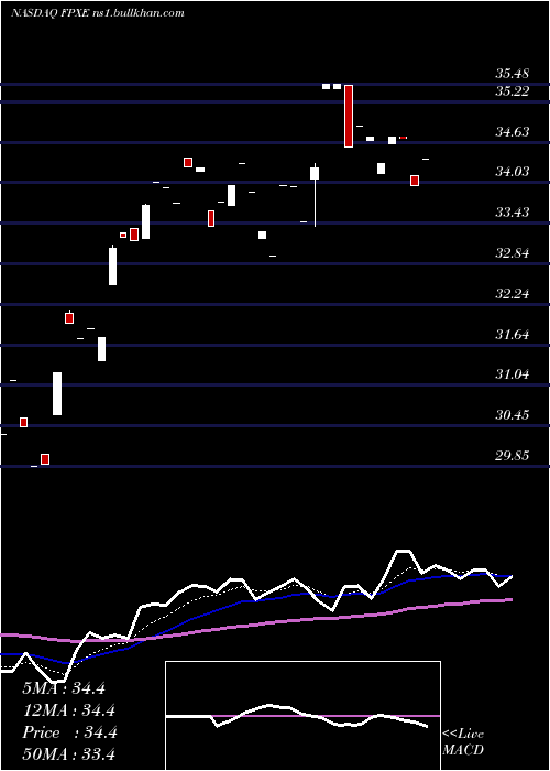  Daily chart FirstTrust