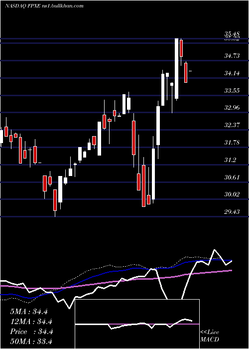  weekly chart FirstTrust