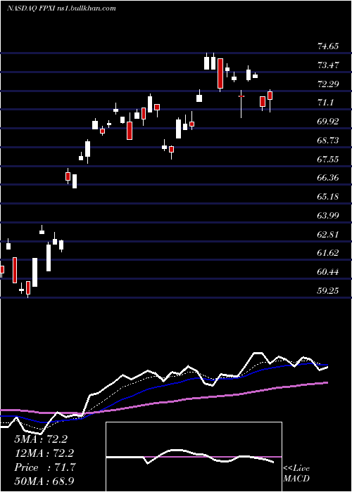  Daily chart FirstTrust