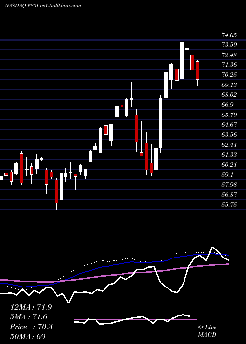  weekly chart FirstTrust