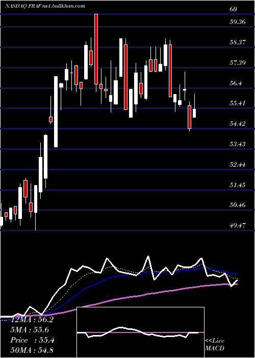  Daily chart FranklinFinl