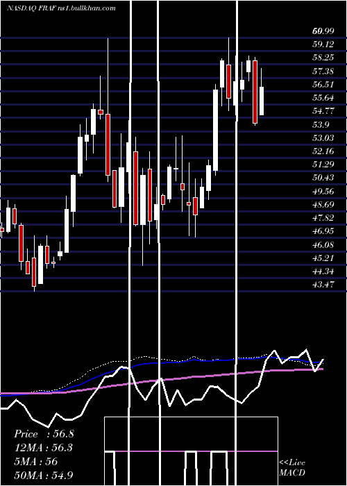  weekly chart FranklinFinl