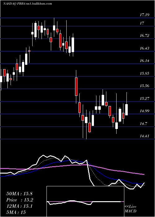  Daily chart FirstBank