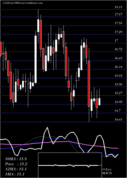  weekly chart FirstBank