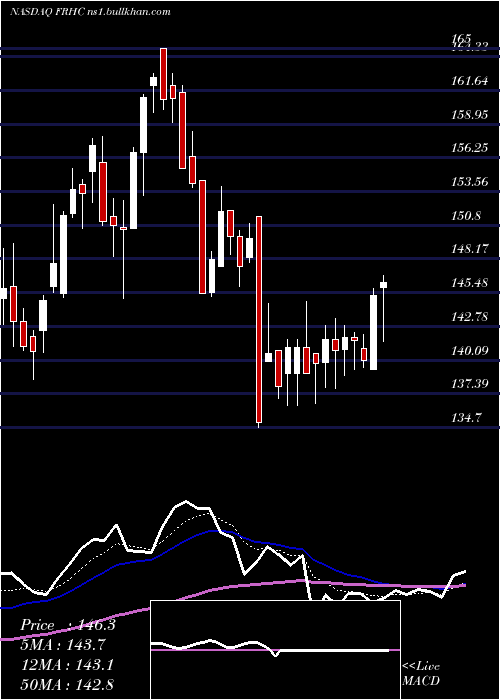  Daily chart FreedomHolding