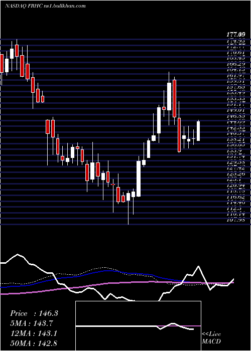  weekly chart FreedomHolding