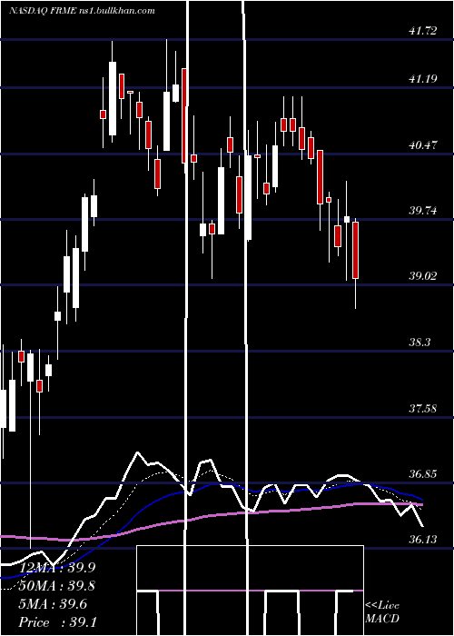  Daily chart FirstMerchants