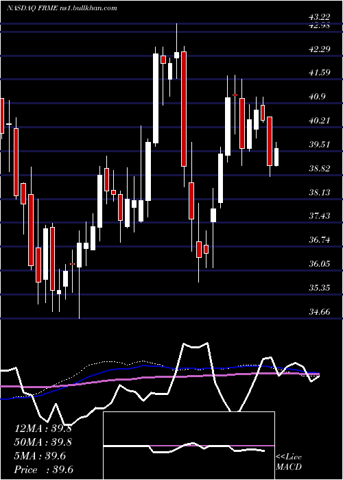  weekly chart FirstMerchants