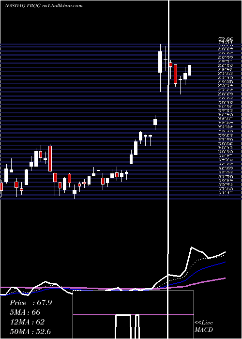  Daily chart Jfrog