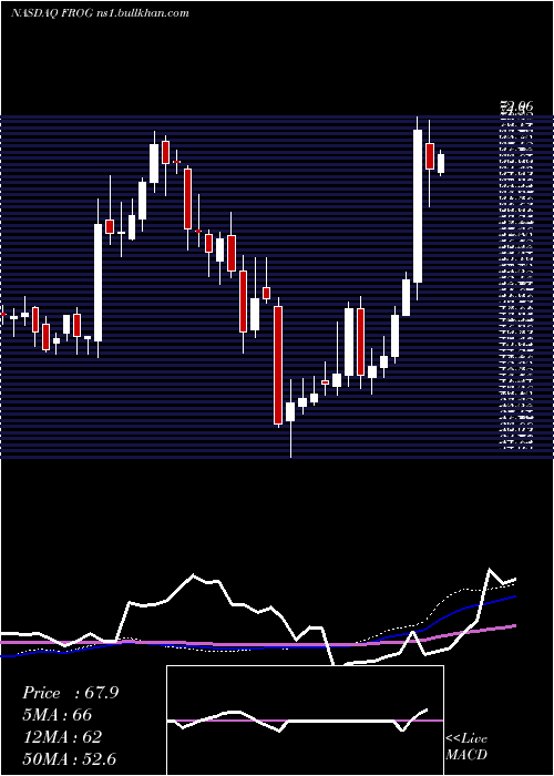  weekly chart Jfrog