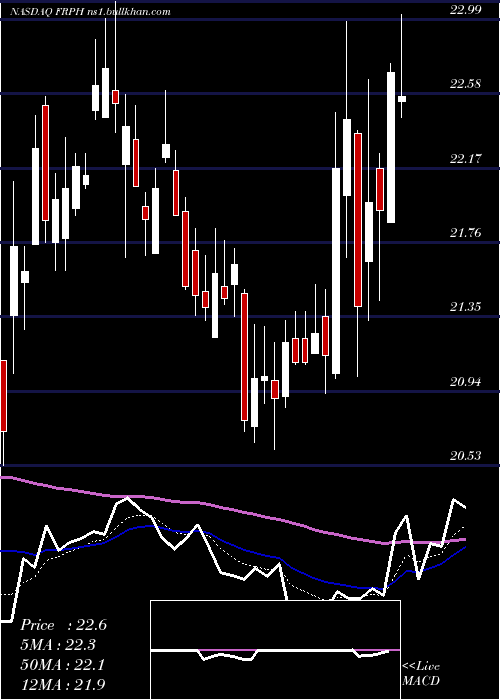  Daily chart FrpHoldings