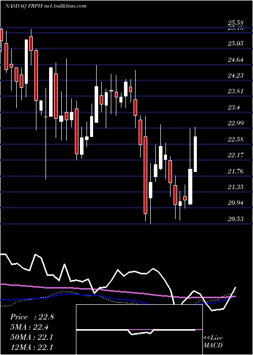  weekly chart FrpHoldings