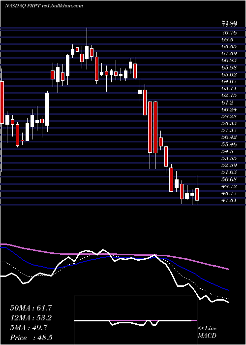  Daily chart FreshpetInc