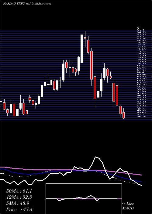  weekly chart FreshpetInc