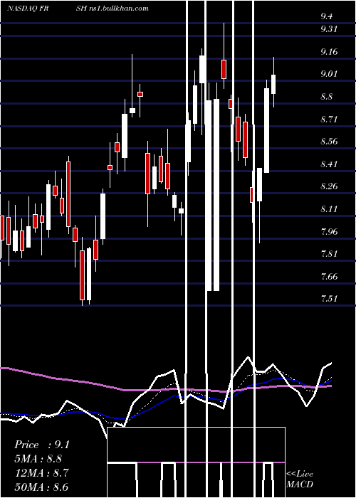  Daily chart PapaMurphy