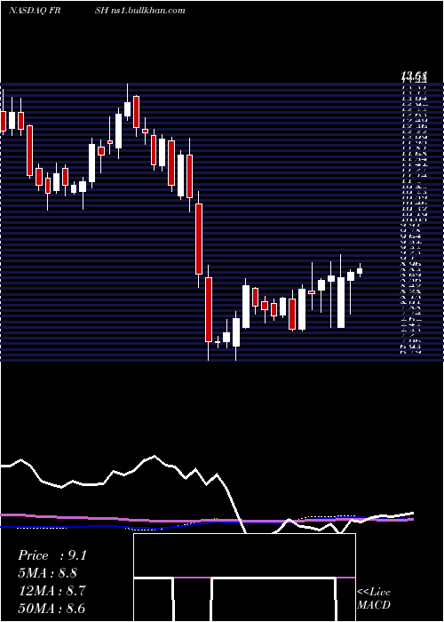  weekly chart PapaMurphy