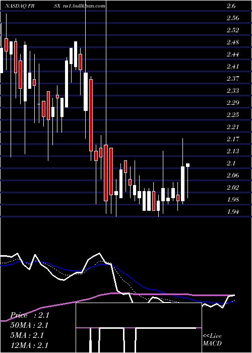  Daily chart ForesightAutonomous