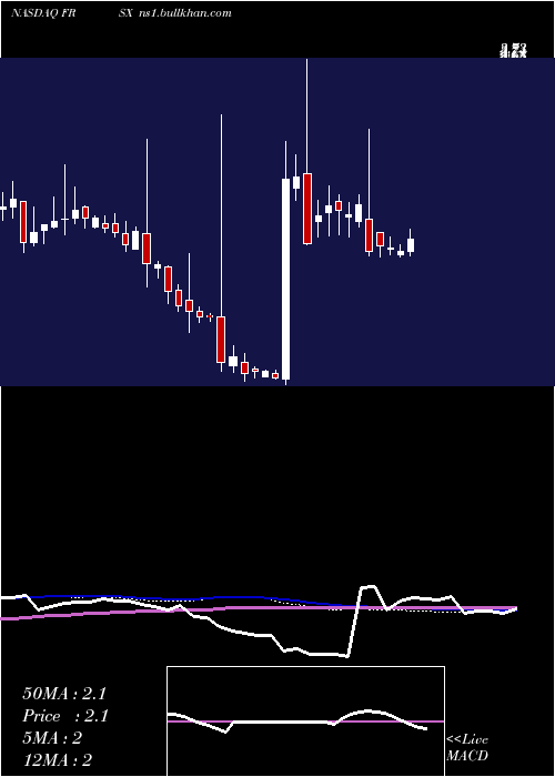  weekly chart ForesightAutonomous