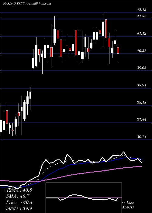  Daily chart FsbBancorp