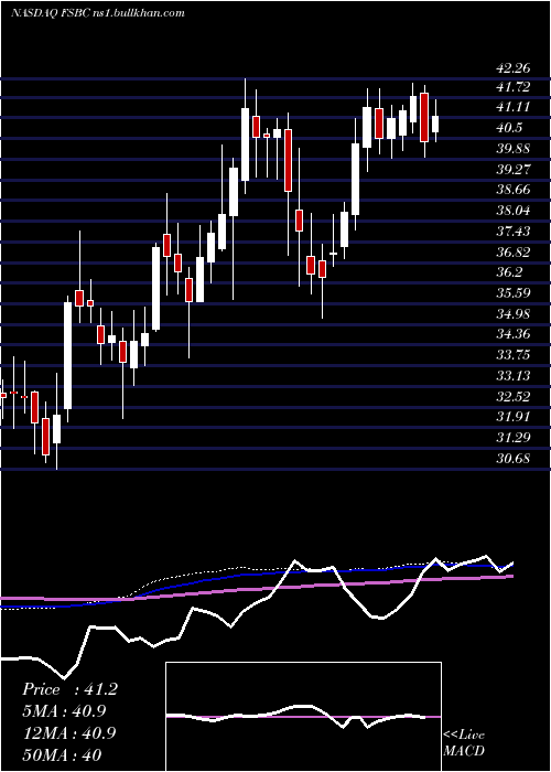 weekly chart FsbBancorp
